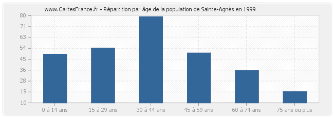 Répartition par âge de la population de Sainte-Agnès en 1999