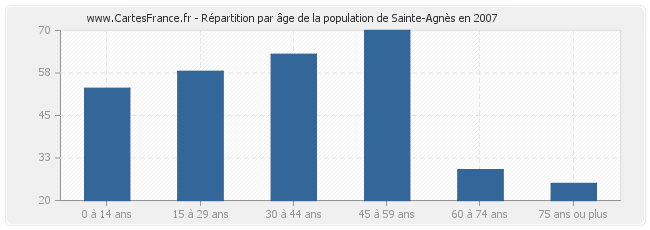 Répartition par âge de la population de Sainte-Agnès en 2007