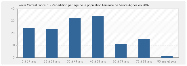 Répartition par âge de la population féminine de Sainte-Agnès en 2007