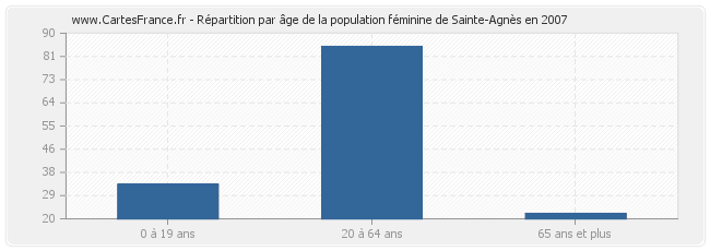 Répartition par âge de la population féminine de Sainte-Agnès en 2007