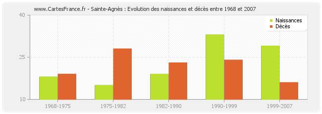 Sainte-Agnès : Evolution des naissances et décès entre 1968 et 2007