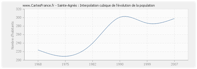 Sainte-Agnès : Interpolation cubique de l'évolution de la population