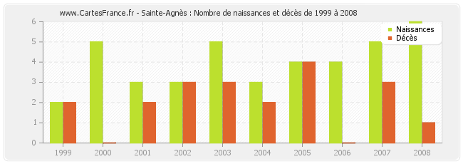 Sainte-Agnès : Nombre de naissances et décès de 1999 à 2008