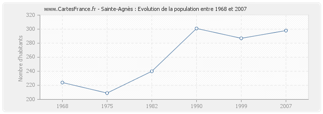 Population Sainte-Agnès