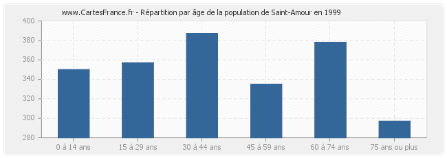 Répartition par âge de la population de Saint-Amour en 1999