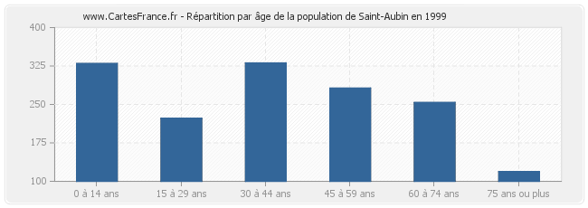 Répartition par âge de la population de Saint-Aubin en 1999