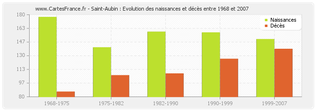 Saint-Aubin : Evolution des naissances et décès entre 1968 et 2007