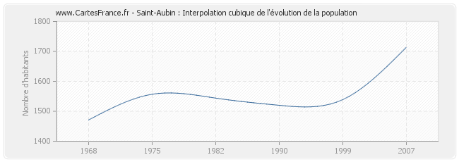 Saint-Aubin : Interpolation cubique de l'évolution de la population