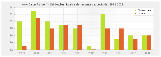 Saint-Aubin : Nombre de naissances et décès de 1999 à 2008