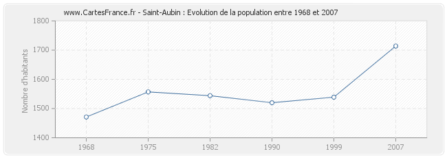 Population Saint-Aubin