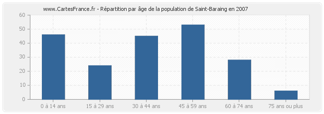 Répartition par âge de la population de Saint-Baraing en 2007