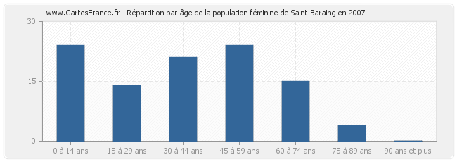 Répartition par âge de la population féminine de Saint-Baraing en 2007