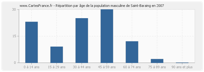 Répartition par âge de la population masculine de Saint-Baraing en 2007