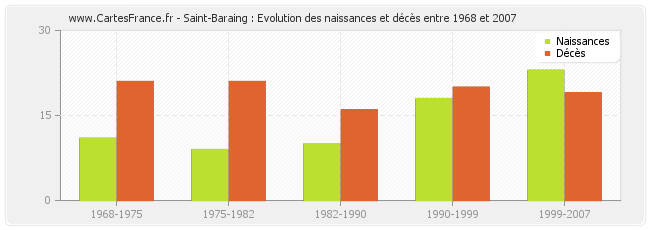 Saint-Baraing : Evolution des naissances et décès entre 1968 et 2007