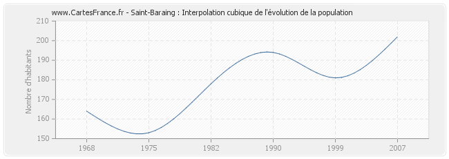 Saint-Baraing : Interpolation cubique de l'évolution de la population