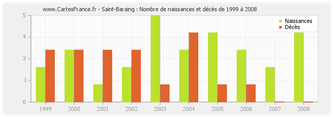 Saint-Baraing : Nombre de naissances et décès de 1999 à 2008