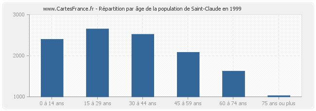 Répartition par âge de la population de Saint-Claude en 1999