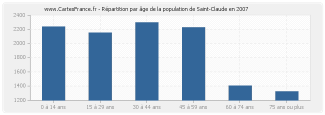 Répartition par âge de la population de Saint-Claude en 2007