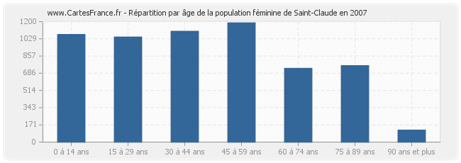 Répartition par âge de la population féminine de Saint-Claude en 2007