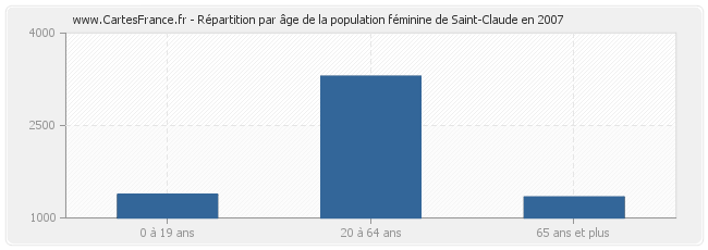Répartition par âge de la population féminine de Saint-Claude en 2007
