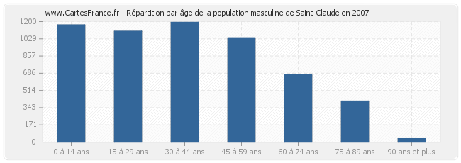 Répartition par âge de la population masculine de Saint-Claude en 2007