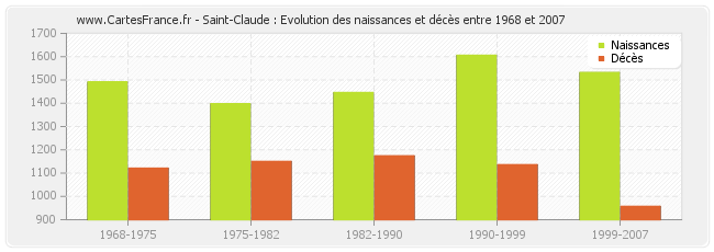 Saint-Claude : Evolution des naissances et décès entre 1968 et 2007