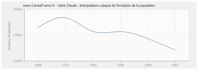 Saint-Claude : Interpolation cubique de l'évolution de la population
