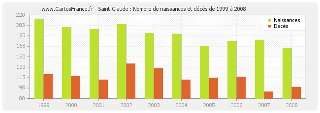 Saint-Claude : Nombre de naissances et décès de 1999 à 2008