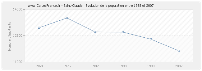 Population Saint-Claude