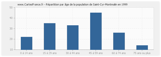 Répartition par âge de la population de Saint-Cyr-Montmalin en 1999