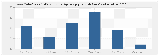 Répartition par âge de la population de Saint-Cyr-Montmalin en 2007