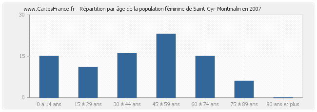 Répartition par âge de la population féminine de Saint-Cyr-Montmalin en 2007