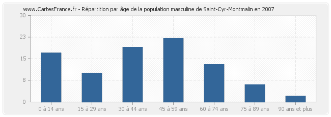 Répartition par âge de la population masculine de Saint-Cyr-Montmalin en 2007