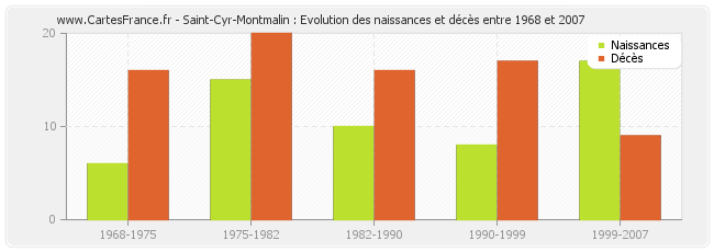 Saint-Cyr-Montmalin : Evolution des naissances et décès entre 1968 et 2007