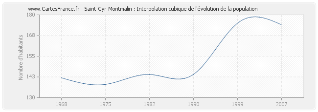 Saint-Cyr-Montmalin : Interpolation cubique de l'évolution de la population