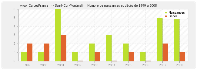 Saint-Cyr-Montmalin : Nombre de naissances et décès de 1999 à 2008