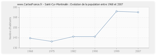 Population Saint-Cyr-Montmalin