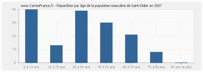 Répartition par âge de la population masculine de Saint-Didier en 2007