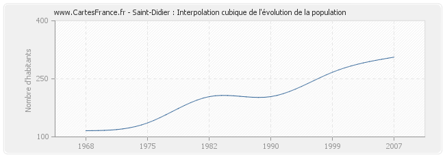 Saint-Didier : Interpolation cubique de l'évolution de la population