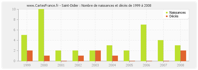 Saint-Didier : Nombre de naissances et décès de 1999 à 2008