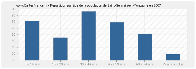 Répartition par âge de la population de Saint-Germain-en-Montagne en 2007