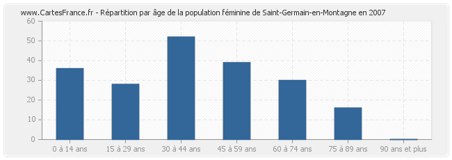 Répartition par âge de la population féminine de Saint-Germain-en-Montagne en 2007