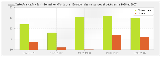 Saint-Germain-en-Montagne : Evolution des naissances et décès entre 1968 et 2007