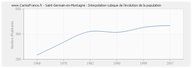 Saint-Germain-en-Montagne : Interpolation cubique de l'évolution de la population