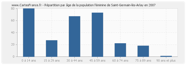 Répartition par âge de la population féminine de Saint-Germain-lès-Arlay en 2007