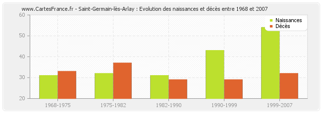 Saint-Germain-lès-Arlay : Evolution des naissances et décès entre 1968 et 2007