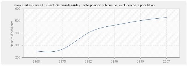 Saint-Germain-lès-Arlay : Interpolation cubique de l'évolution de la population