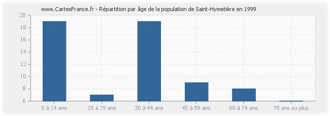 Répartition par âge de la population de Saint-Hymetière en 1999