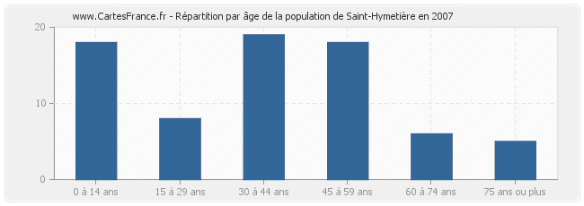 Répartition par âge de la population de Saint-Hymetière en 2007