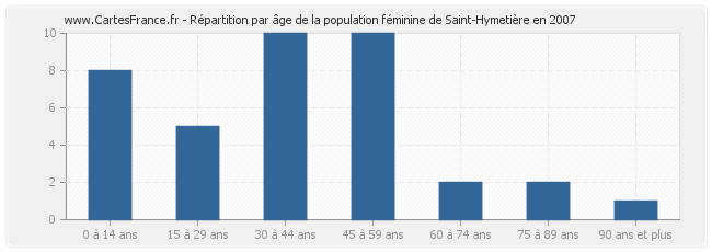 Répartition par âge de la population féminine de Saint-Hymetière en 2007